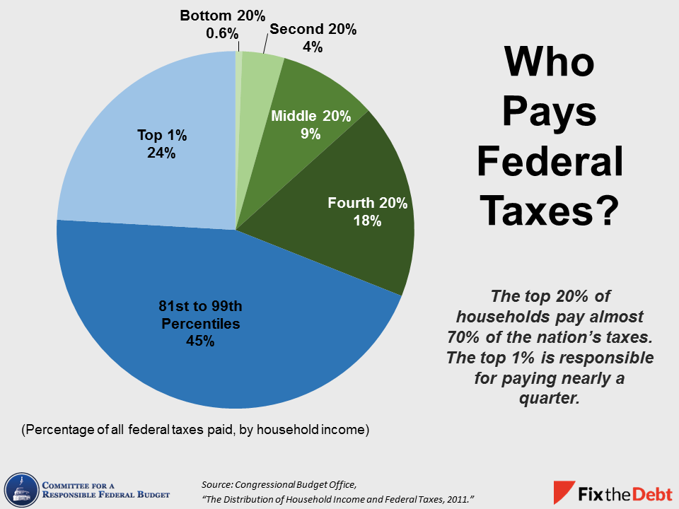 Federal Tax Payment Chart