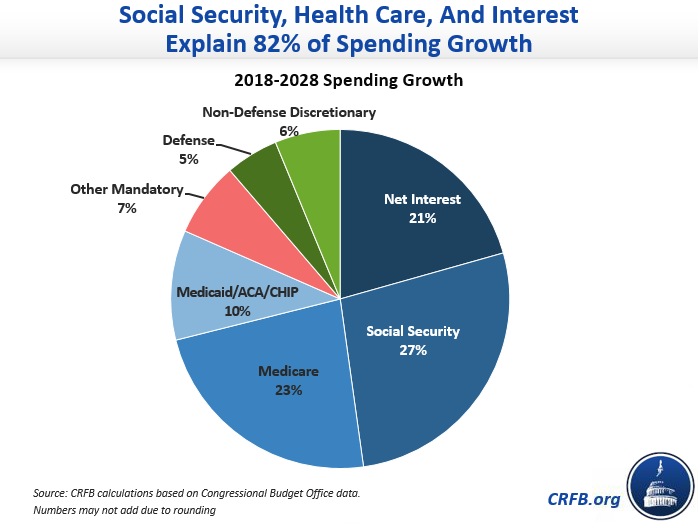 Mandatory Spending Makes Up The Bulk Of Spending Growth Committee For 