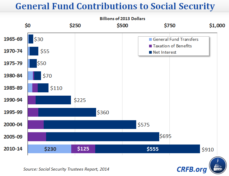 General Revenue & the Social Security Trust Funds | Committee for a  Responsible Federal Budget