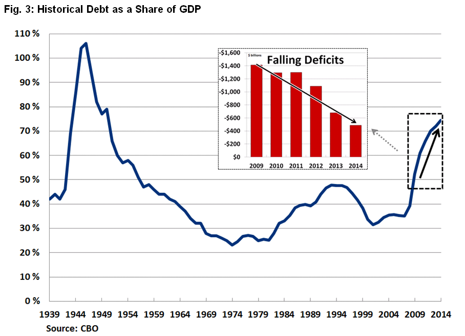 Report: Deficit Falls to $483 Billion, but Debt Continues to ...