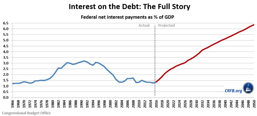 Us Debt Interest Chart