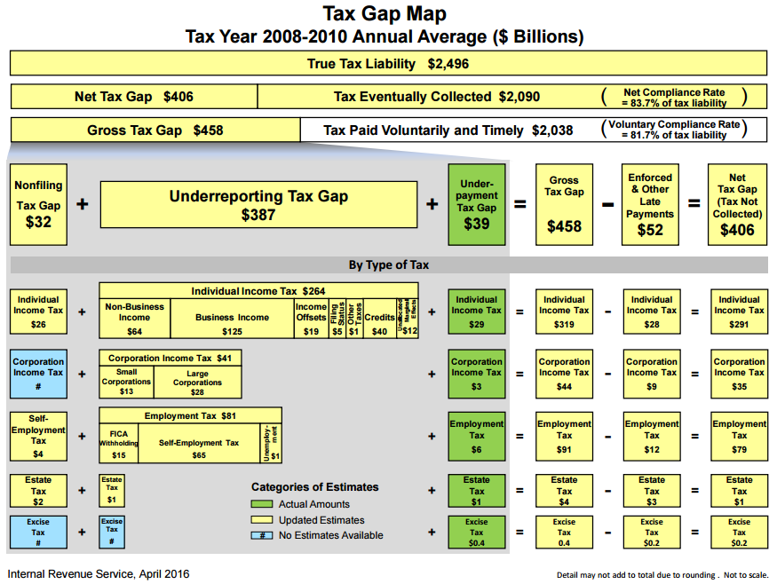 Irs Tax Chart 2010