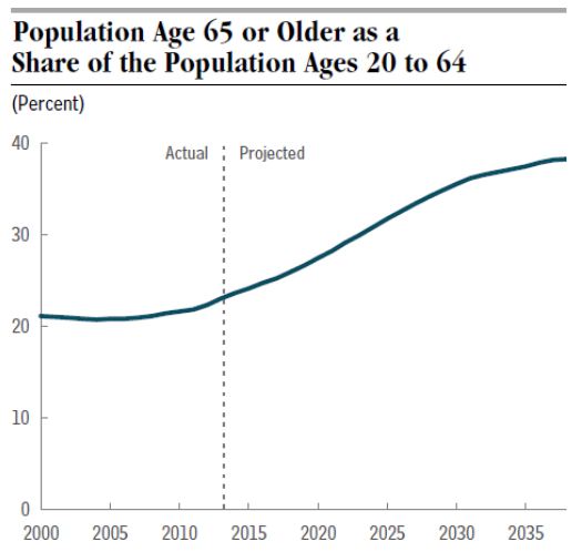 Population Aging And Population