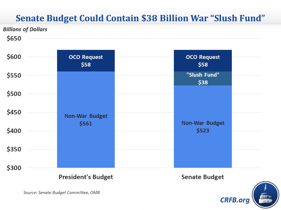 Senate Amendment Would Take Further Step Back on War Spending