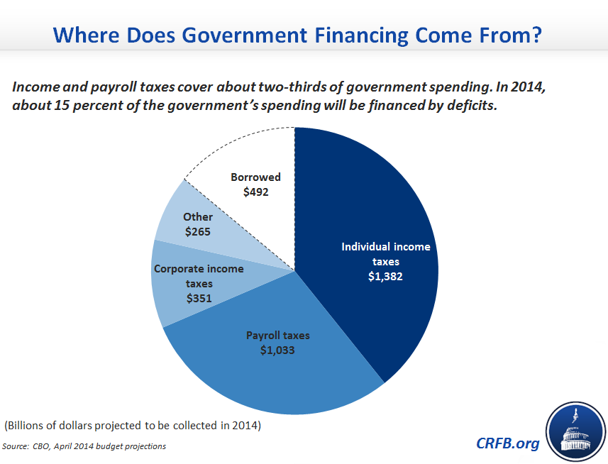 Federal Payroll Chart