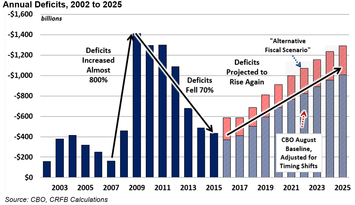 FY 2015 Deficit Falls to $439 Billion, but Debt Continues to ...
