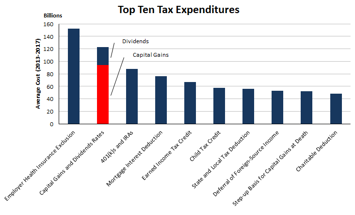 2014 Capital Gains Tax Rate Chart