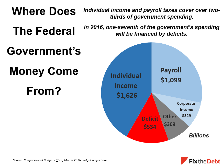 Tax Day 2016 Charts To Explain Our Tax System Committee For A 