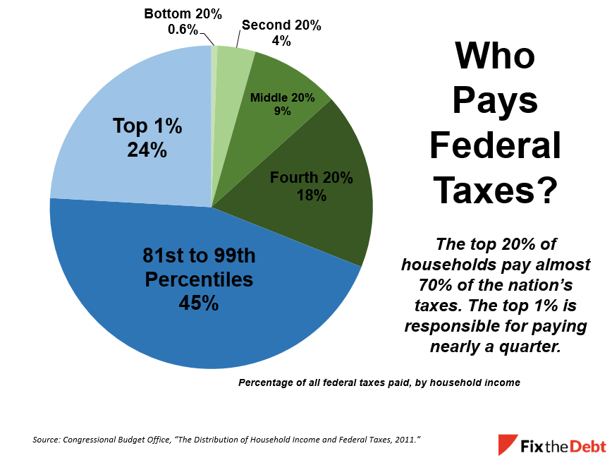 2016 Federal Income Tax Chart