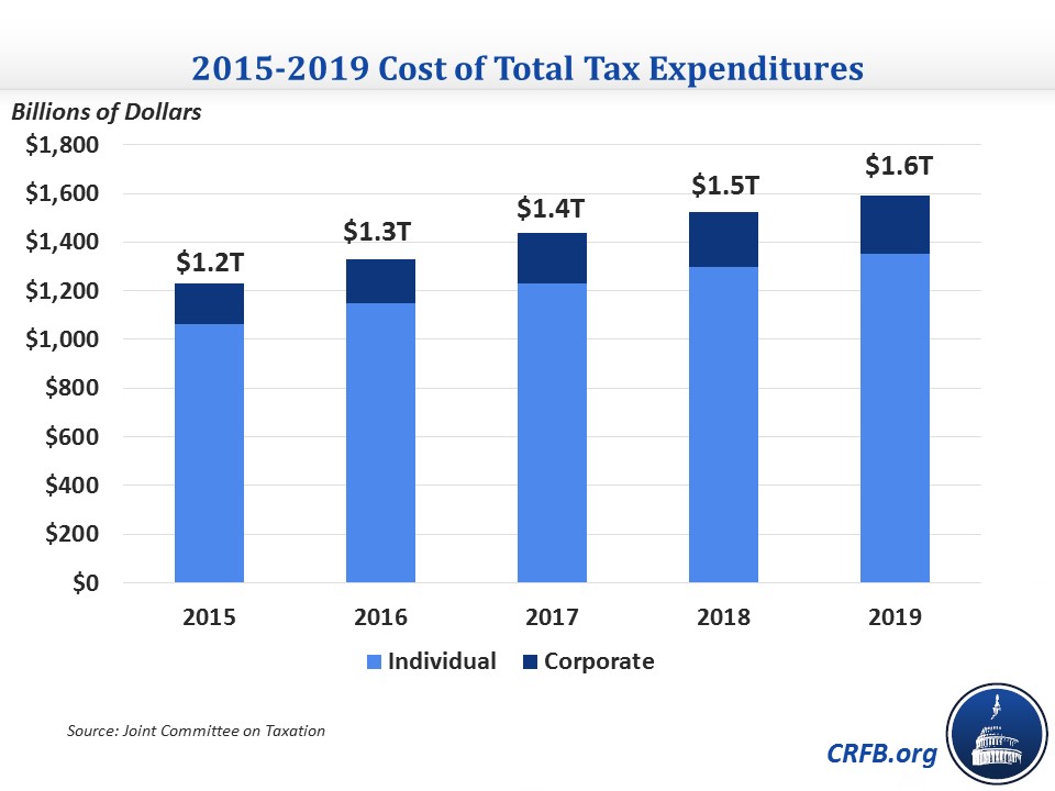 JCT Estimates Over $1.2 Trillion in Tax Breaks in 2015-2015-12-22