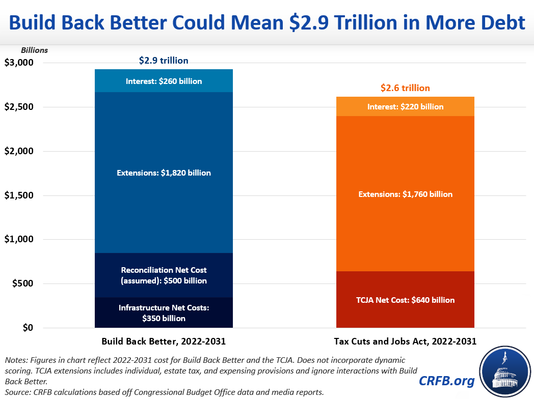 Build Back Better Could Mean $2.9 Trillion in More Debt