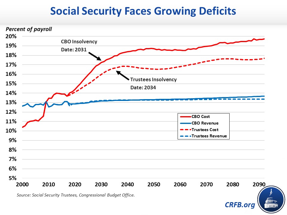 Social Security Faces Growing Deficits