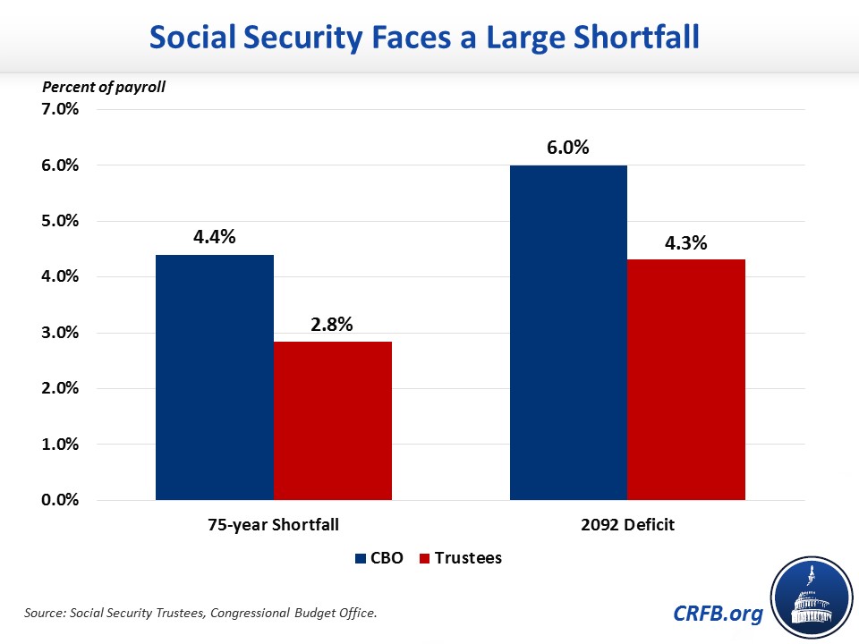 Social Security Faces a Large Shortfall