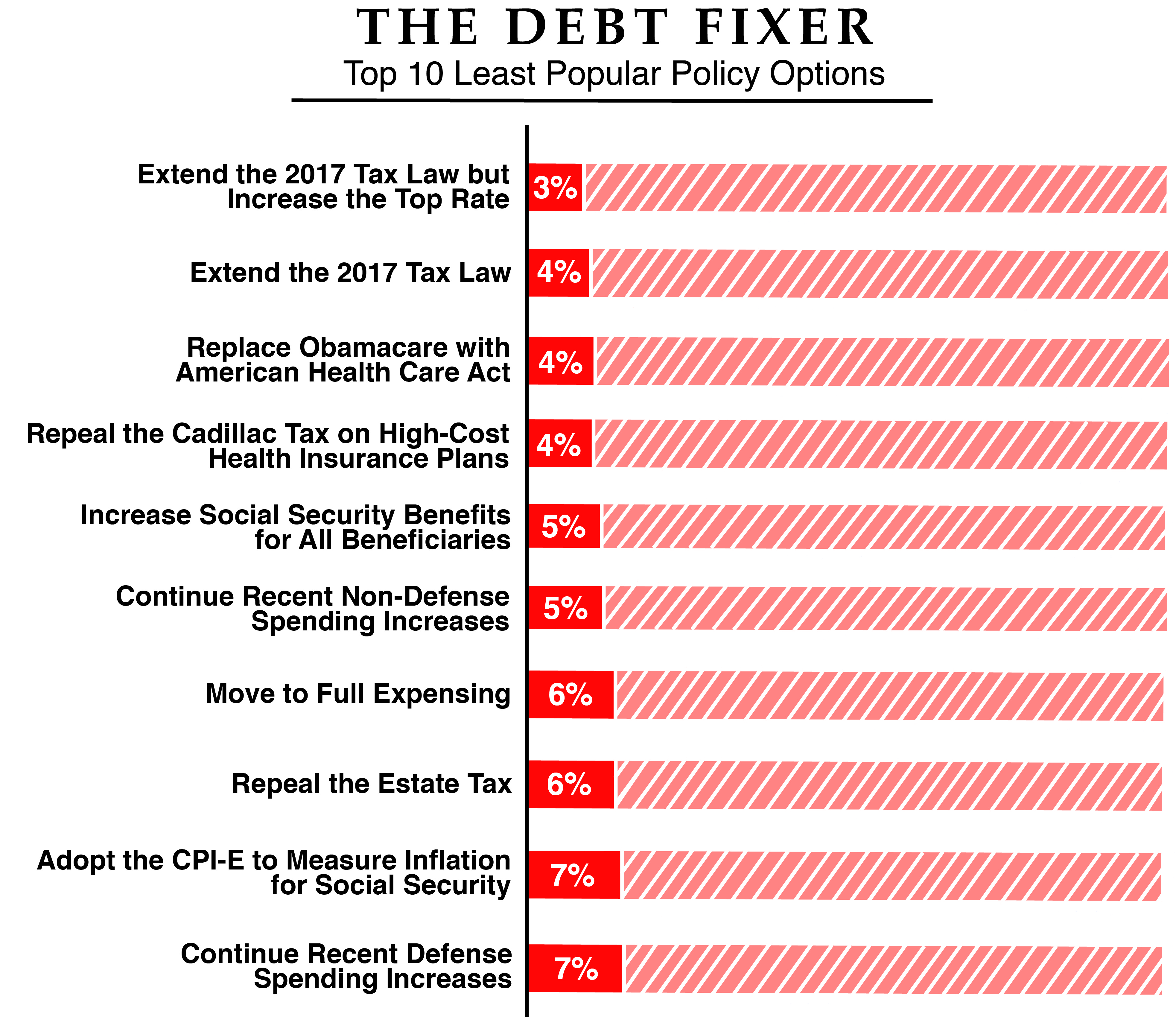 Debt Fixer budget tool least popular options