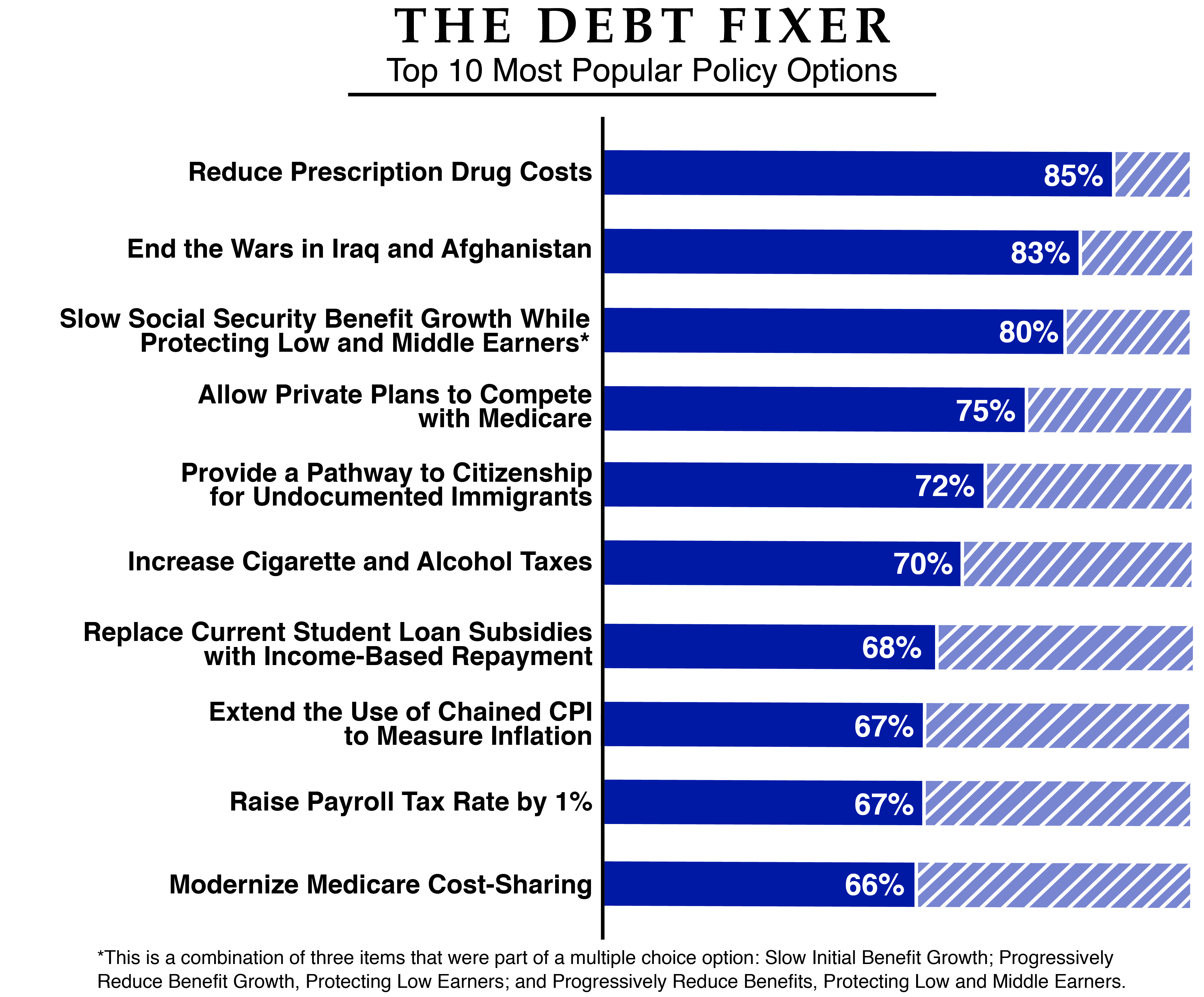 CRFB Debt Fixer most popular options