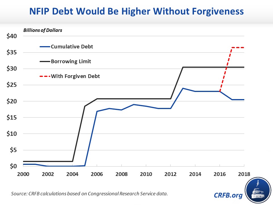 NFIP Debt Would Be Higher Without Forgiveness