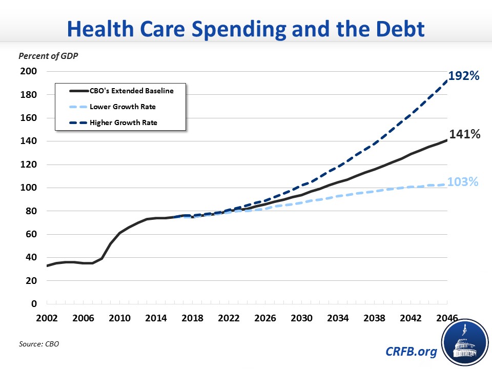Health Care Spending_Health Care Spending and the Debt