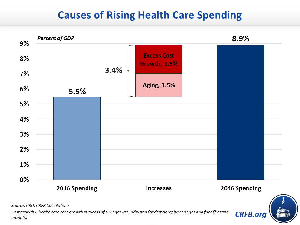 Percent of GDP_Causes of Rising Health Care Spending