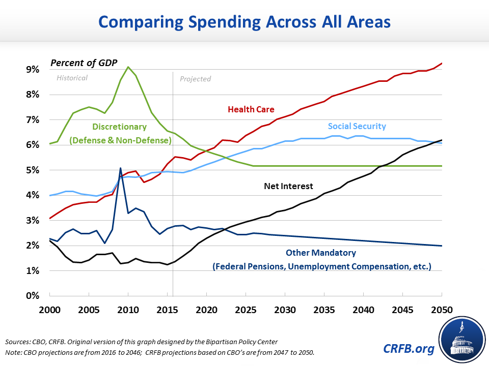 Percent of GDP_Comparing Spending Across All Areas