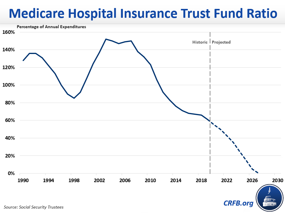 Medicare Hospital Insurance Trust Fund Ratio