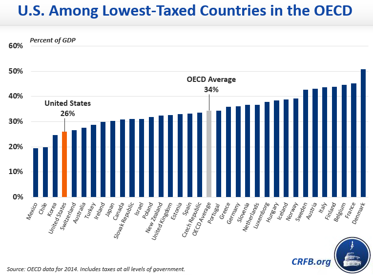US is the fourth lowest country in the OECD by tax revenue as a share of GDP