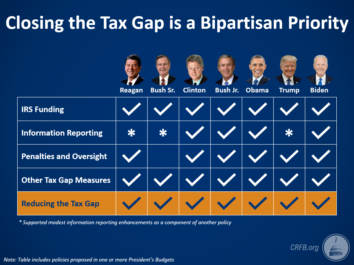 Closing the Tax Gap is a Bipartisan Priority