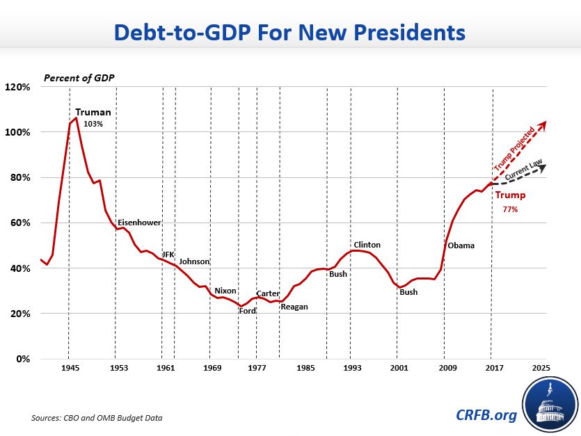 [Image: Presidents%20and%20the%20debt_2.JPG]