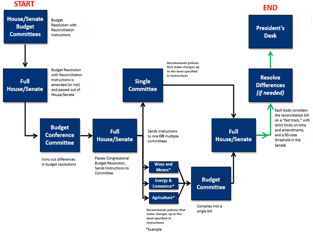 Reconciliation 101 Committee For A Responsible Federal Budget 2023 