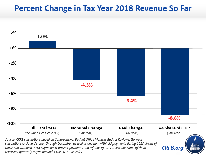 Has Revenue Risen in 2018? | Committee for a Responsible Federal Budget