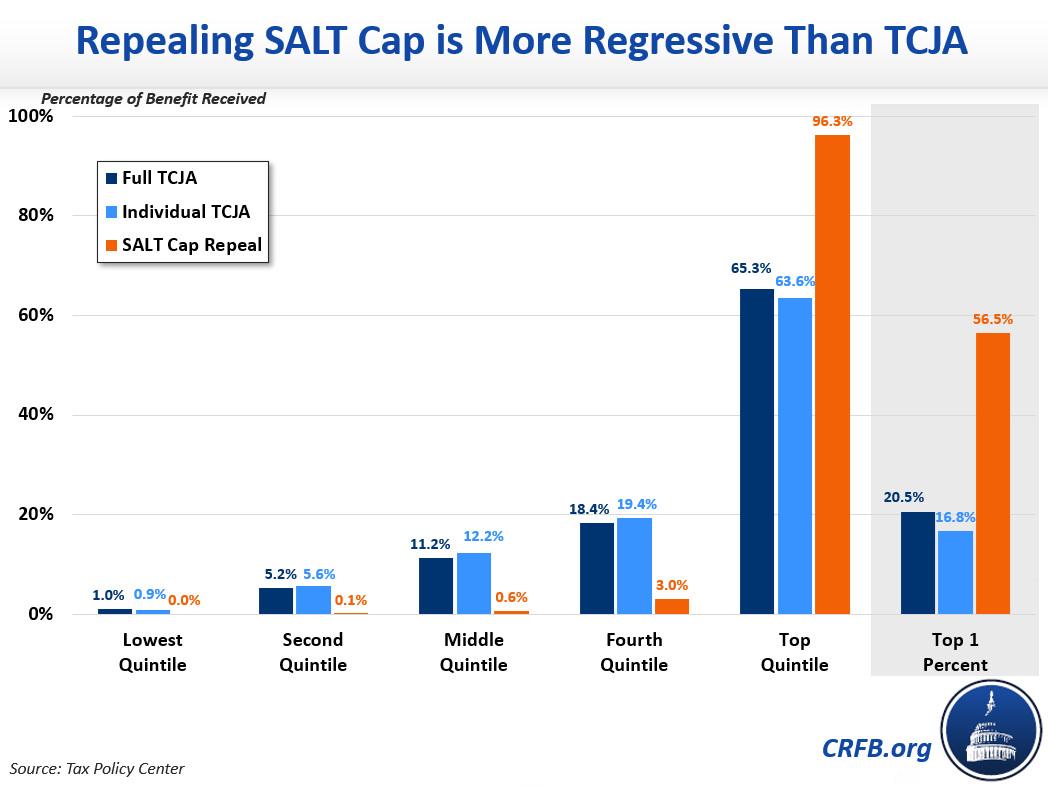 Repealing SALT Cap is More Regressive than TCJA