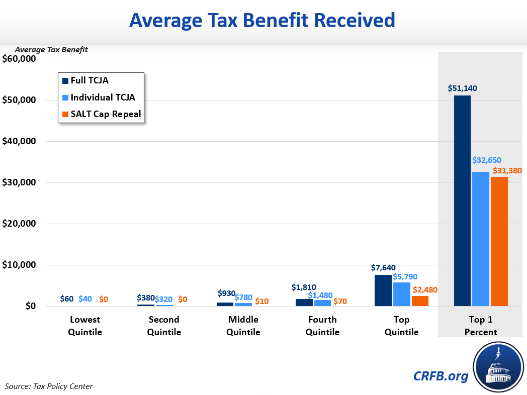 Average Tax Benefit Received
