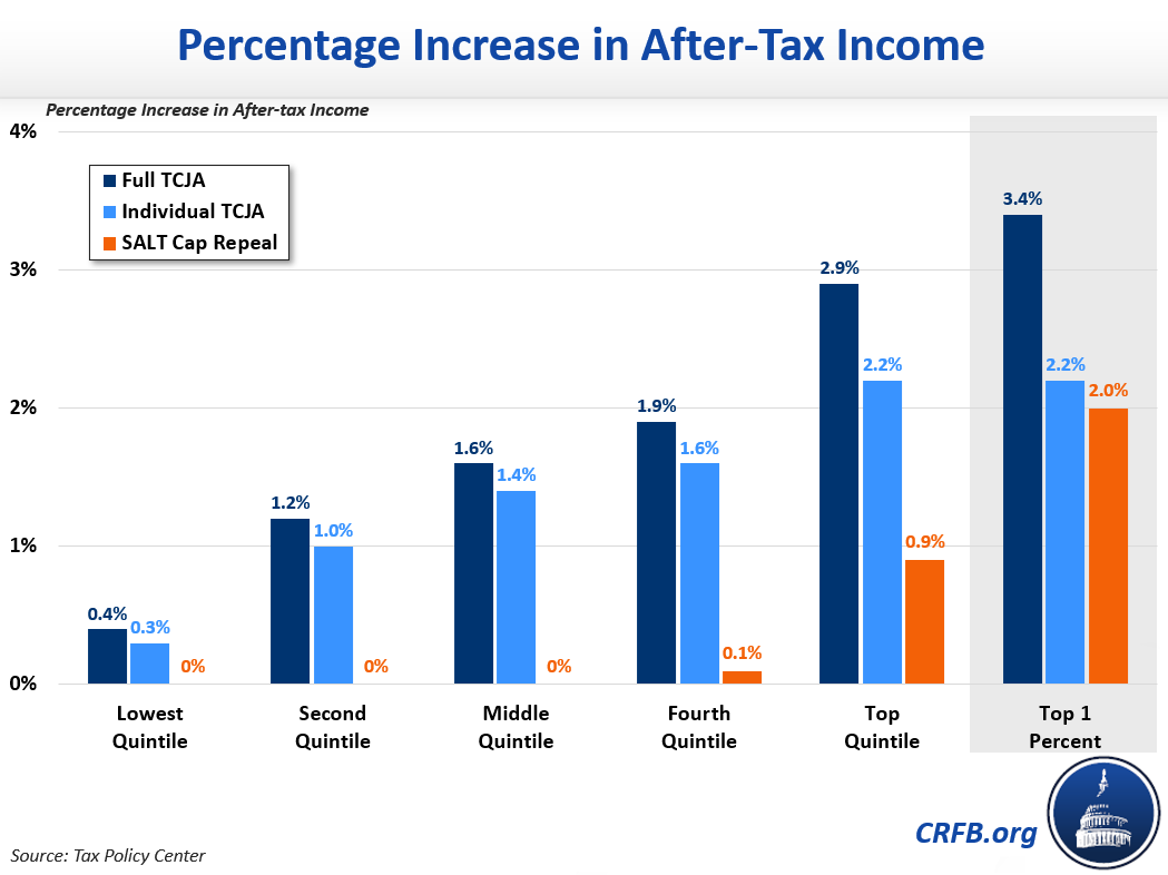 Percentage Increase in After-Tax Income