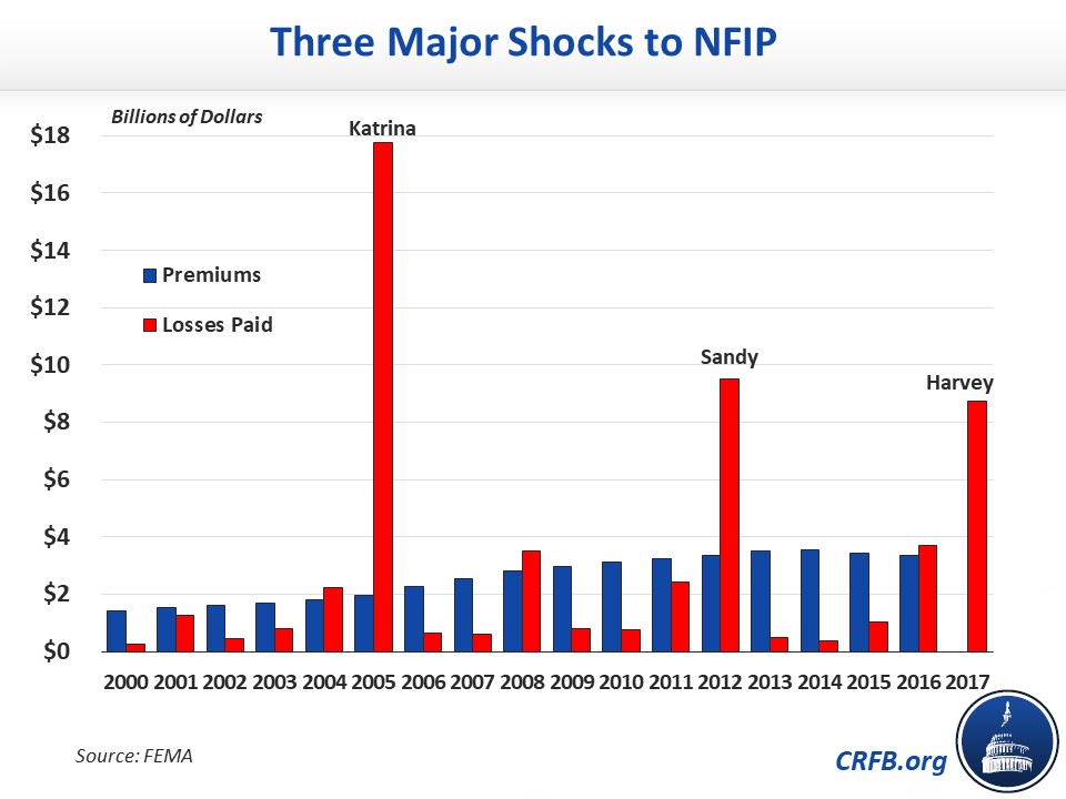 Three Major Shocks to NFIP