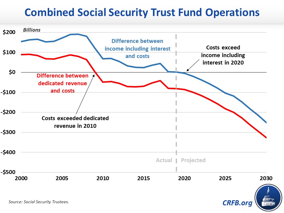Social Security Will Start Spending Trust Fund Reserves Next Year |  Committee for a Responsible Federal Budget
