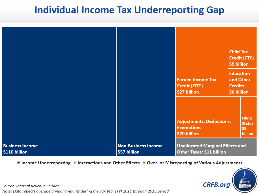 Individual Income Tax Underreporting Gap