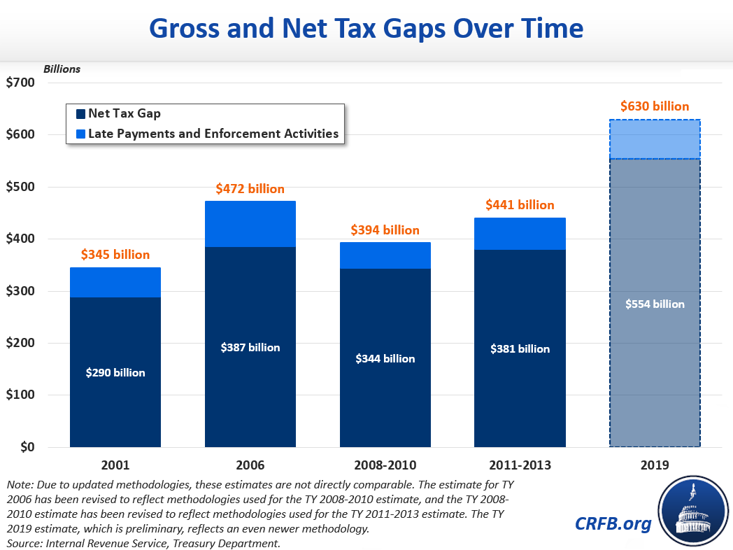 Gross and Net Tax Gaps Over Time