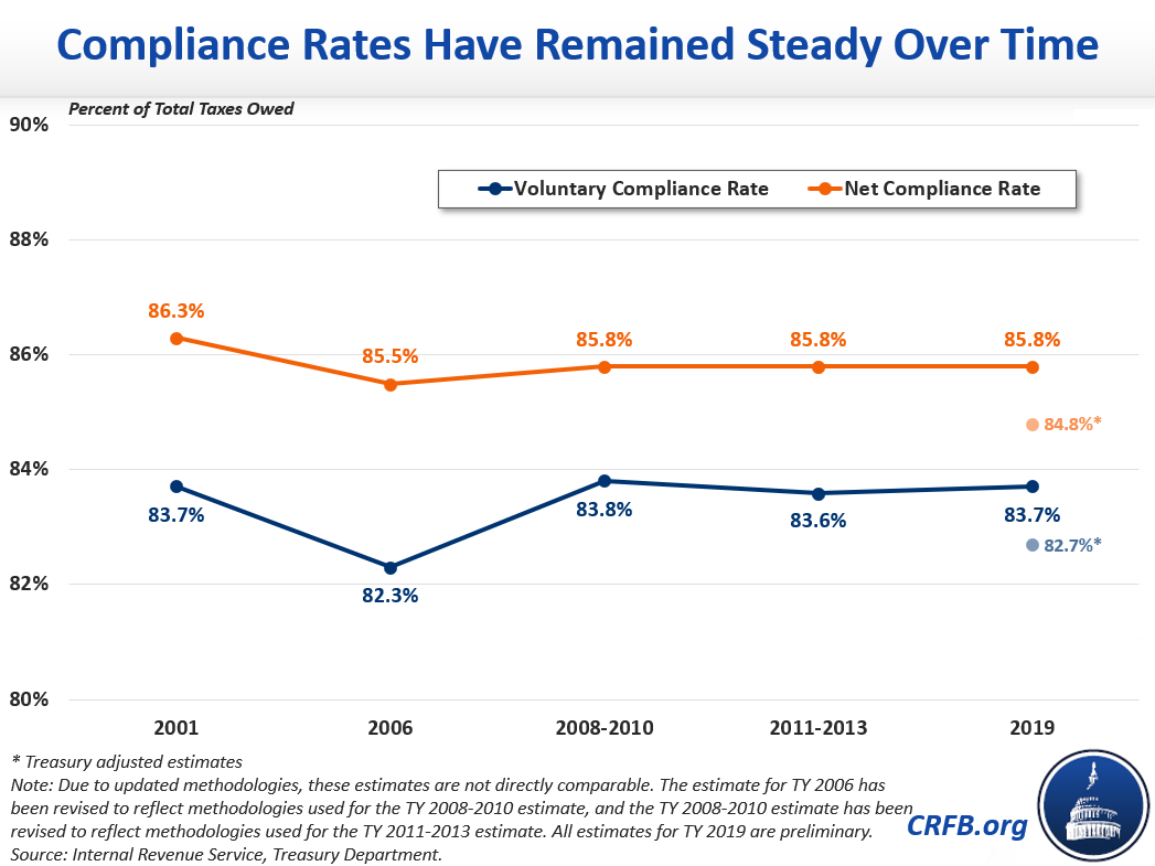 Compliance Rates Have Remained Steady Over Time