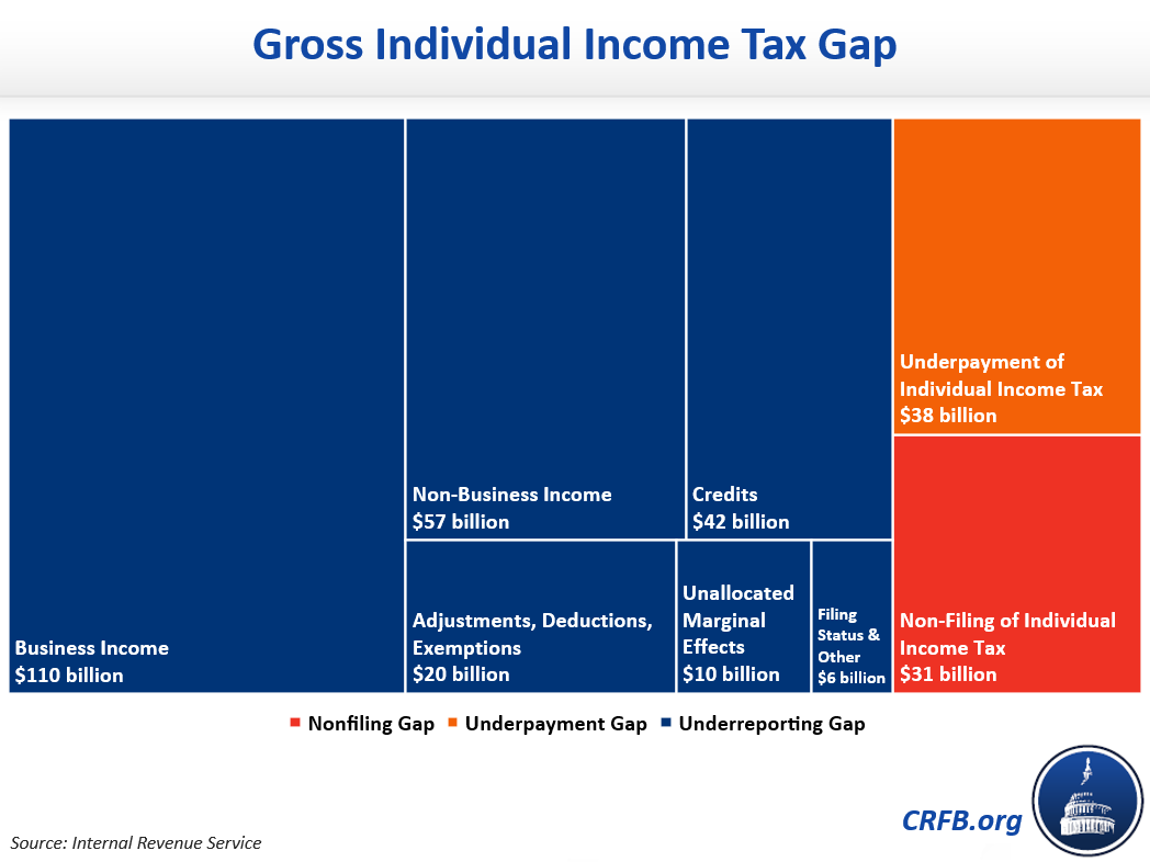 Gross Individual Income Tax Gap
