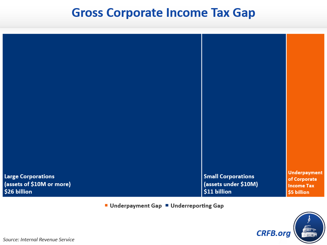 Gross Corporate Income Tax Gap