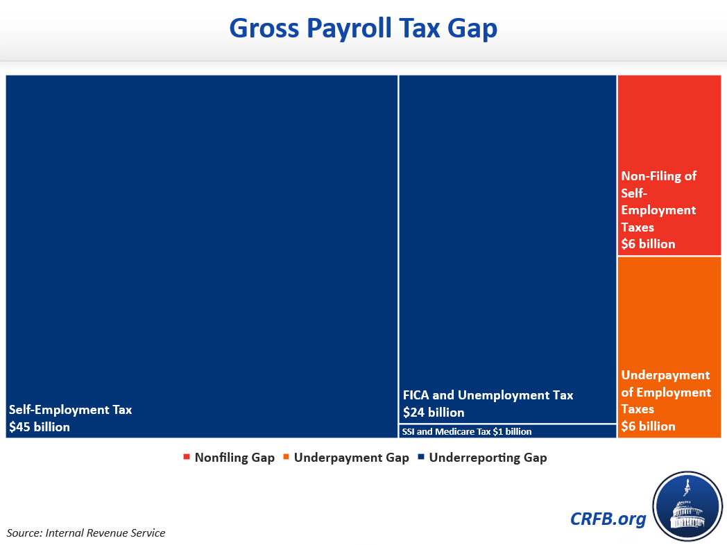 Gross Payroll Tax Gap