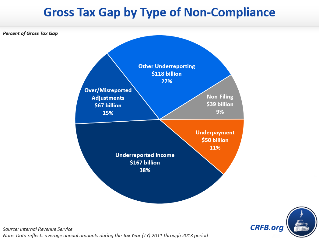 Gross Tax Gap by Type of Non-Compliance