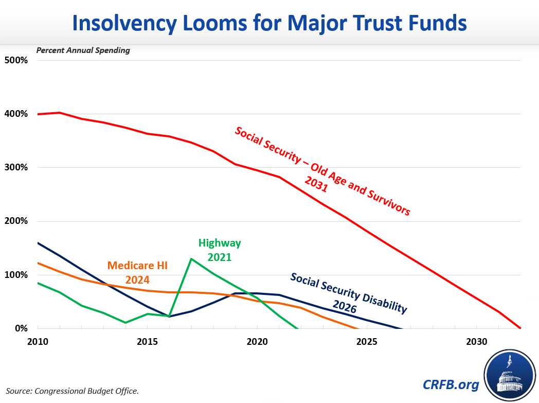 Insolvency Looms for Major Trust Funds