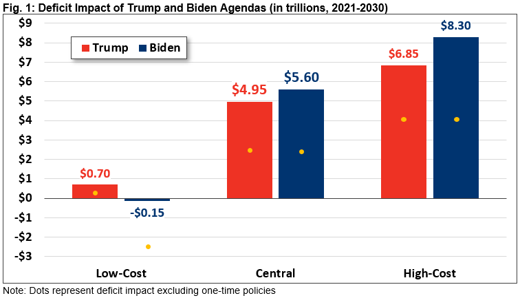 Deficit Impact of Trump and Biden Agendas