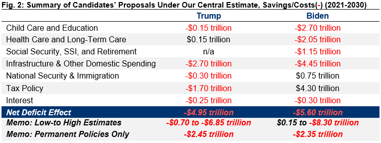 Summary of Candidates' Proposals Under Central Estimate