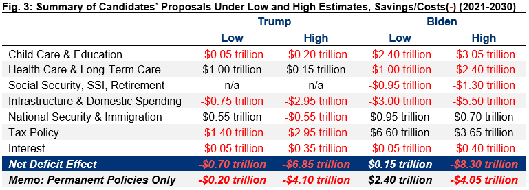 Summary of Candidates' Proposals Under Low and High Estimates