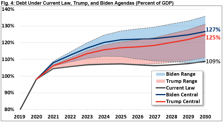 Debt Under Current Law, Trump, and Biden Agendas