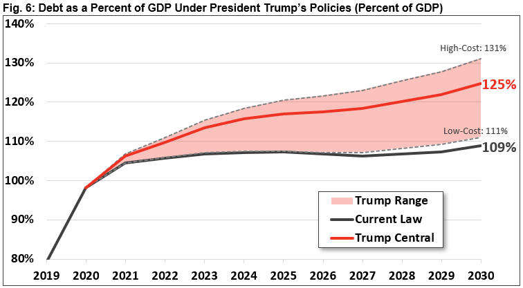 Debt as a Percent of GDP Under President Trump's Policies