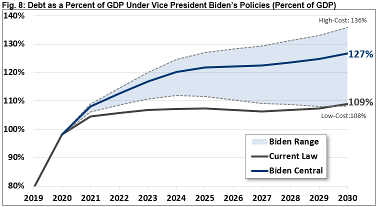 Debt as a Percent of GDP Under Vice President Biden's Policies