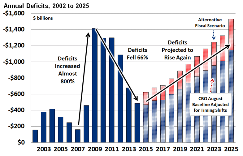 Report: Deficit Falls to $483 Billion, but Debt to Rise | Committee for a Federal Budget