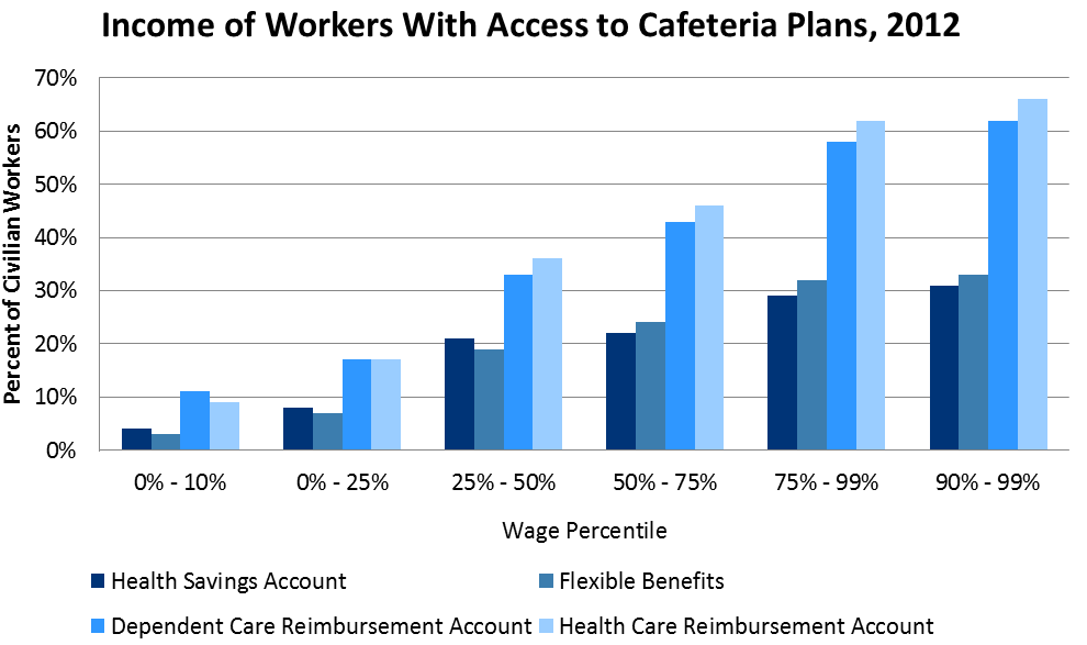 The Tax Break-Down: Cafeteria Plans and Flexible Spending Accounts |  Committee for a Responsible Federal Budget